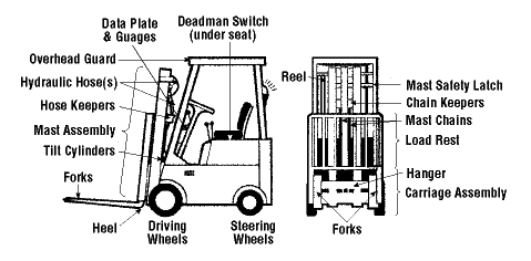 osha Forklift Safety Training
